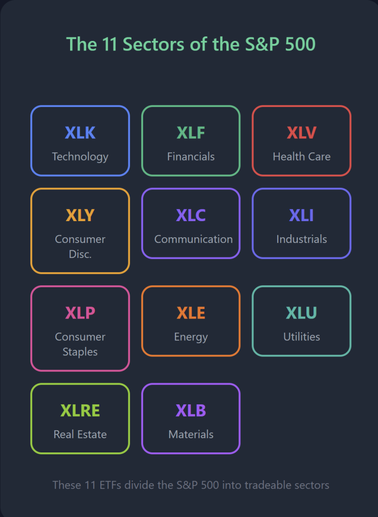 The 11 sectors of the S&P 500