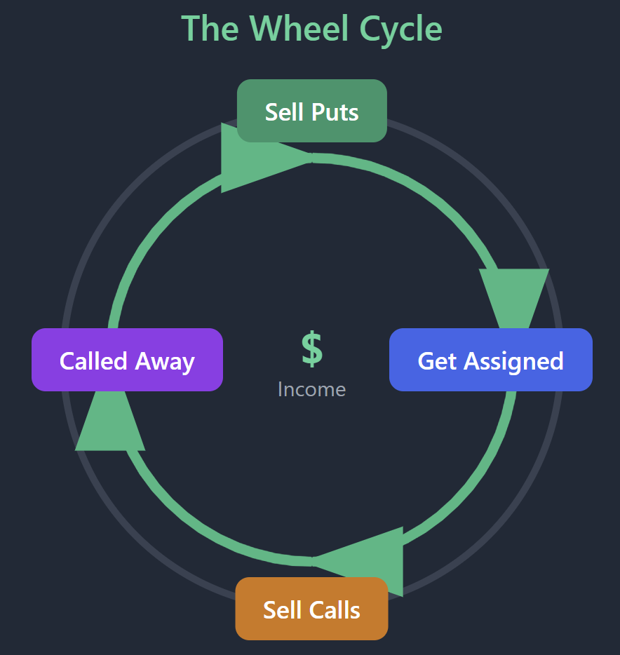The Wheel Cycle